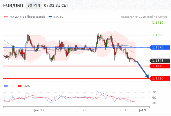 Daily Pivot Point