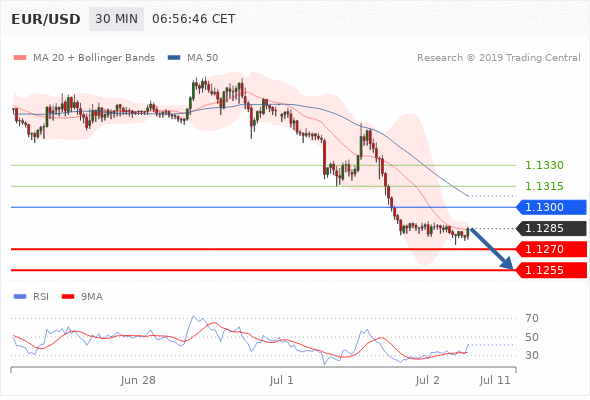 Pivot Point levels