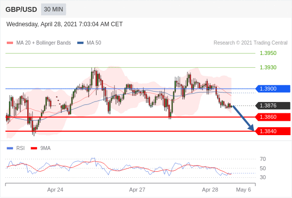 EUR/USD Intraday: under pressure.