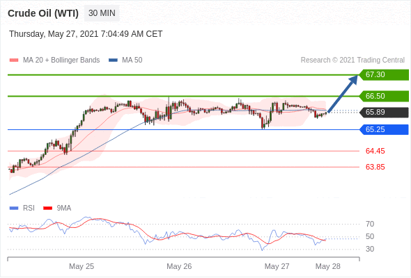 Technical Analysis 2021.05.27