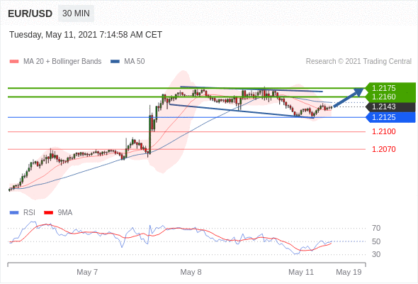 Trading Analysis of EUR/USD