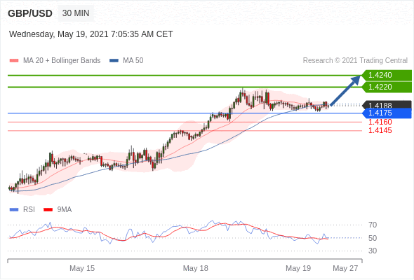 Trading Analysis of GBP/USD