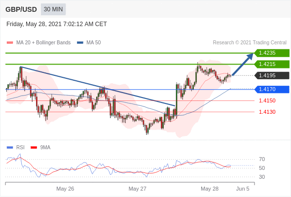 Analysis of GBP