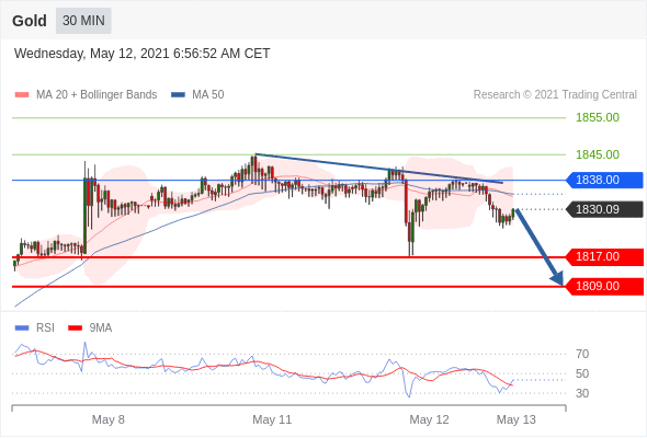 Daily Pivot Point