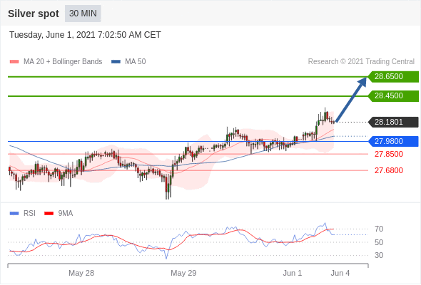 USD/CAD Analysis