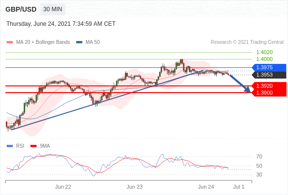 Trading Analysis of EUR/USD