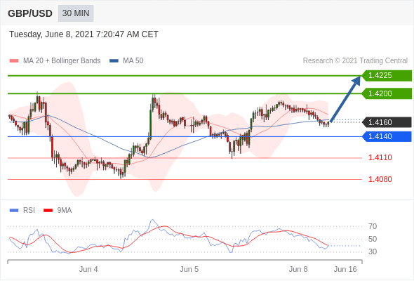 EUR/USD Analysis