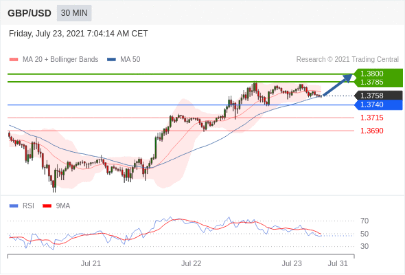 Analysis EURUSD