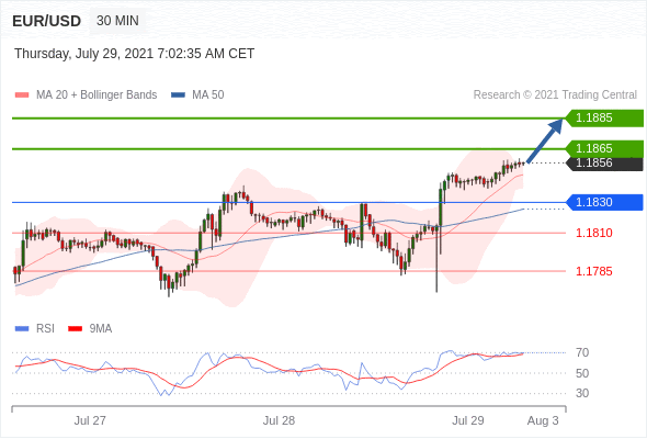 EURUSD Intraday