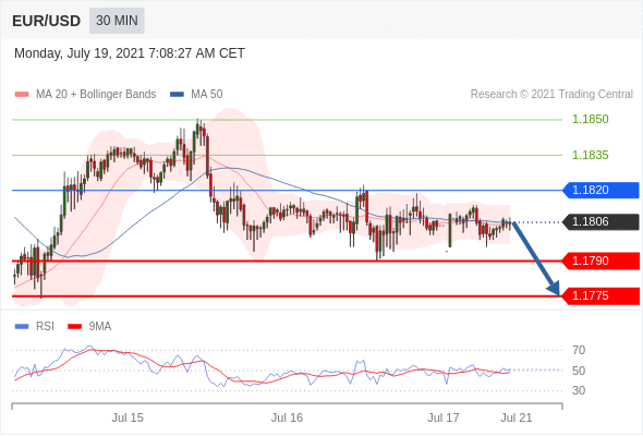 EURUSD Trading