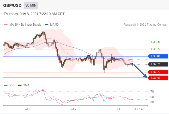 Trading Analysis of USD/CAD