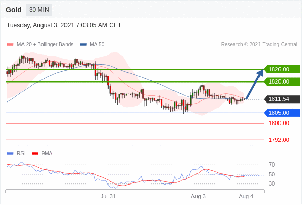 Gold Analysis