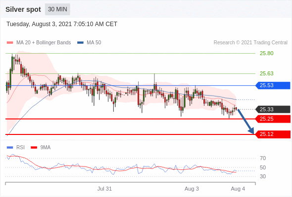 Gold Analysis