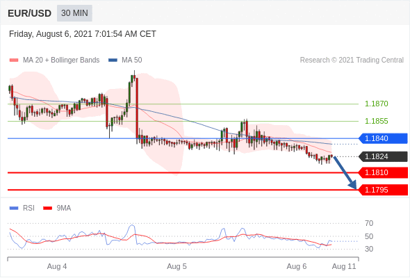 Trading Analysis of EURUSD