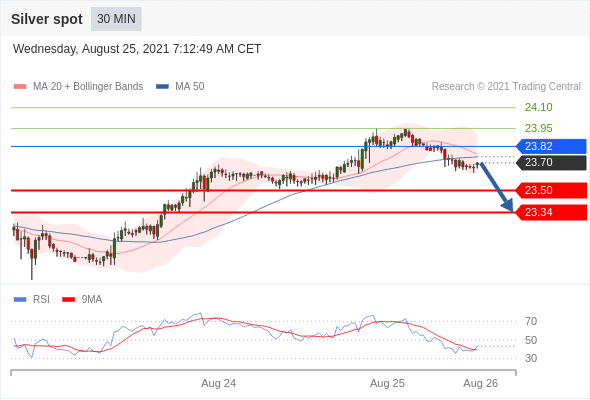 Trading Analysis of USDCAD 