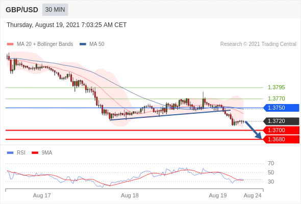 Technical Analysis of USDCAD