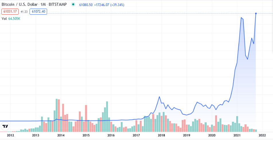 Will Bitcoin's Value Hit $ 100,000?