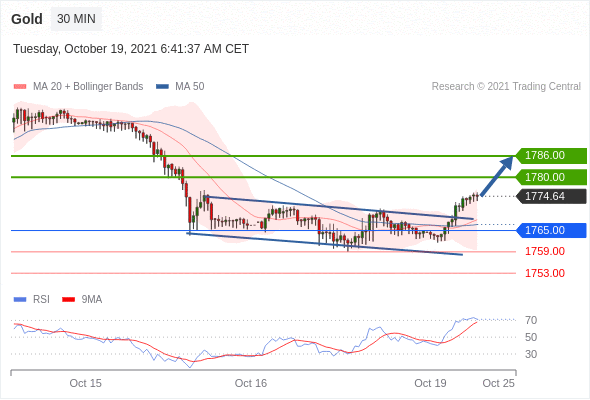 Trading Analysis of NZDUSD