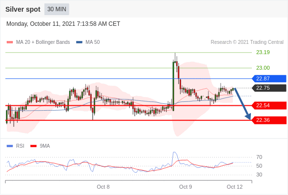 Trading Analysis of USDCAD