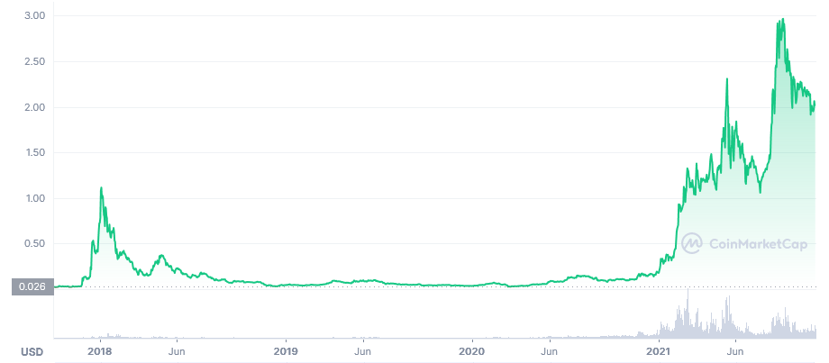 What is Cardano?