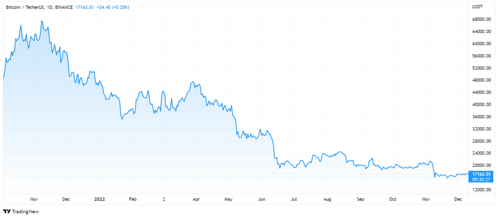 Will Bitcoin Price Increase in 2023?