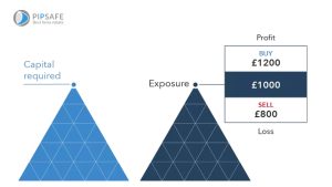 What Are Futures Trading?